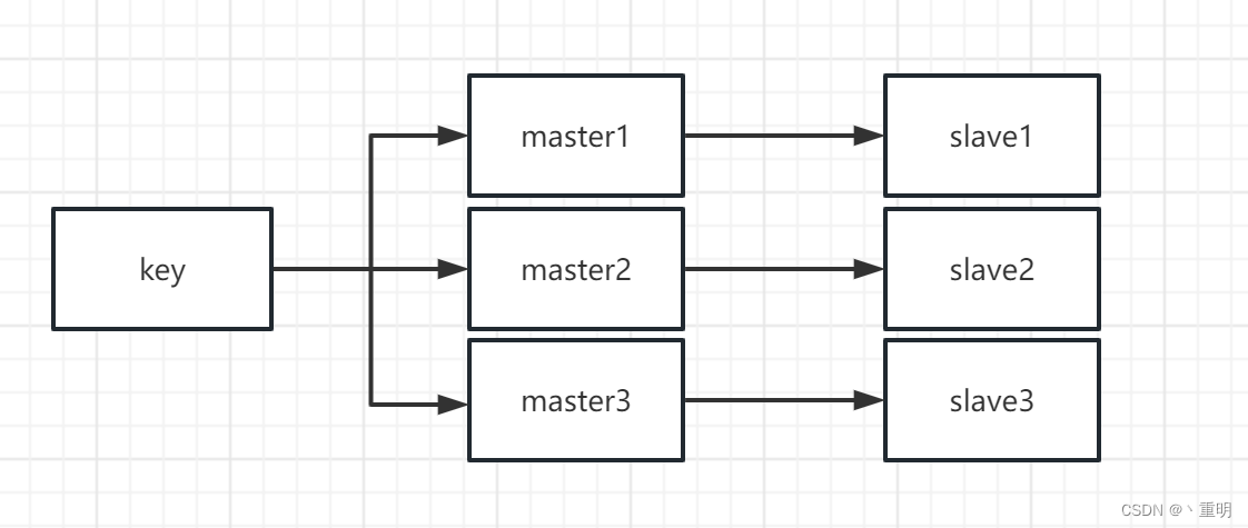 【2023】Redis cluster集群模式搭建