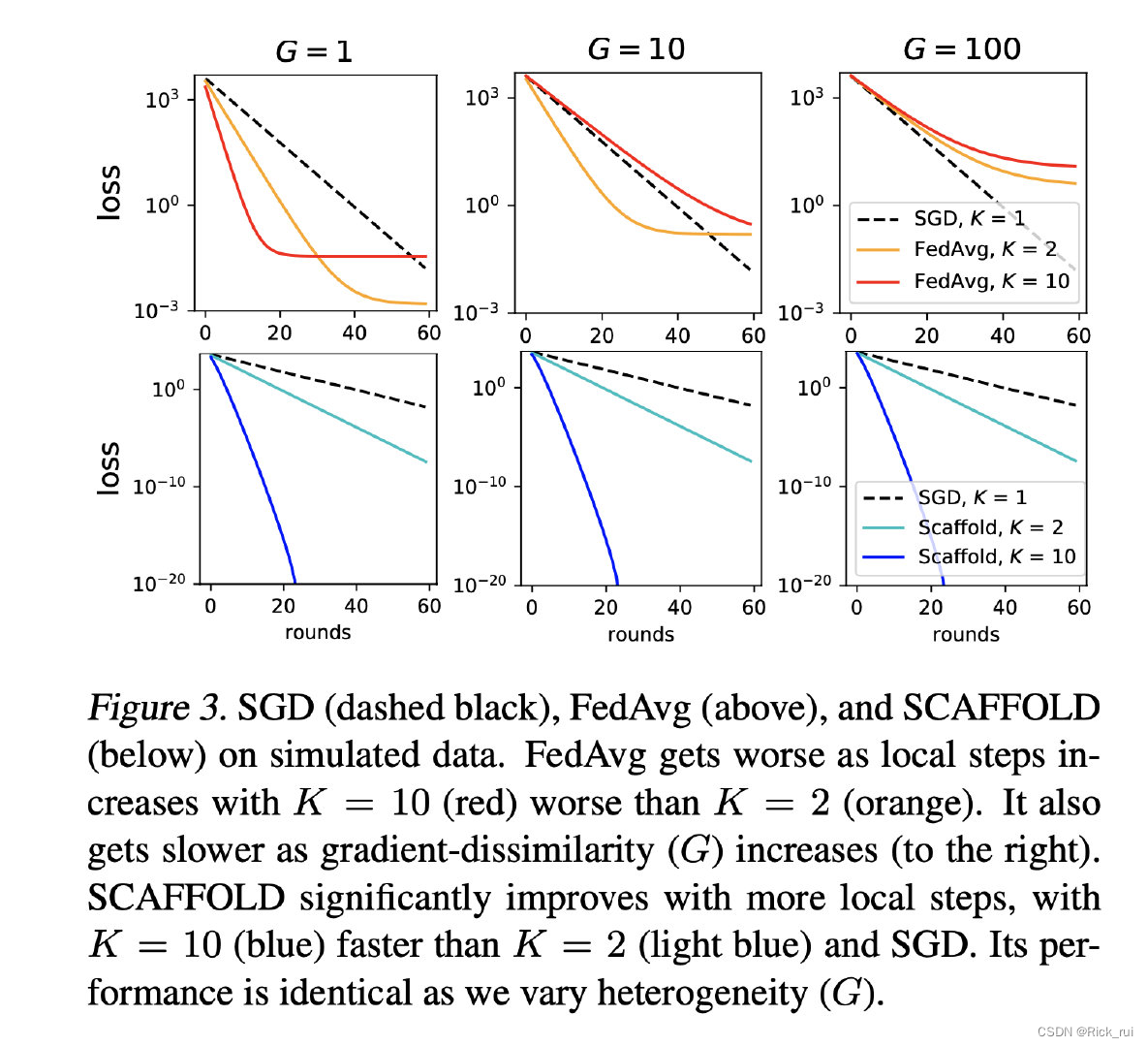 SCAFFOLD: Stochastic Controlled Averaging for Federated Learning学习