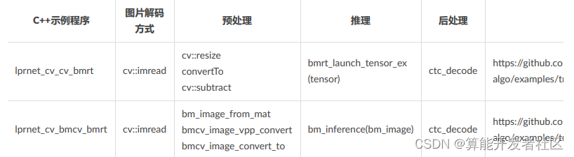 基于LPRNet的车牌识别算法移植与测试