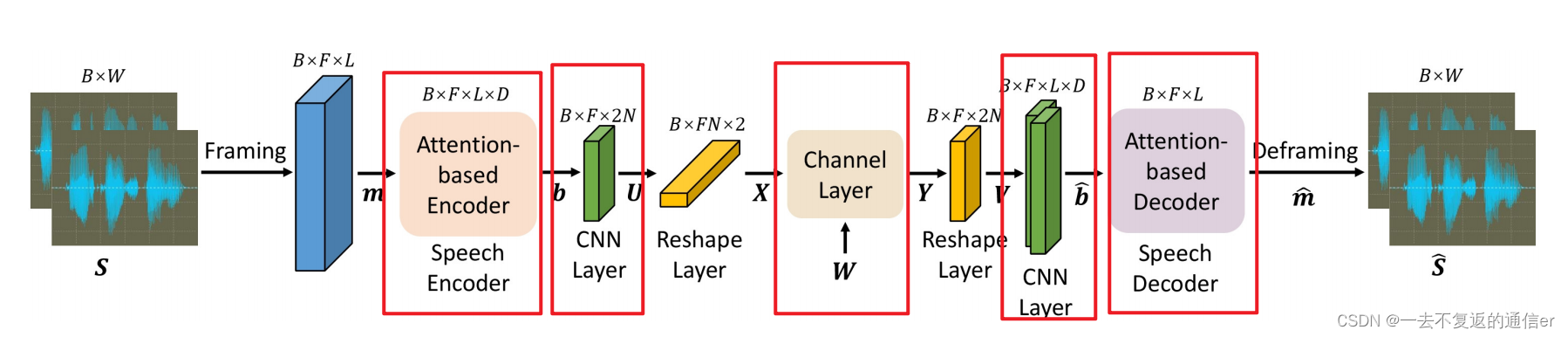 文献阅读：Semantic Communications for Speech Signals