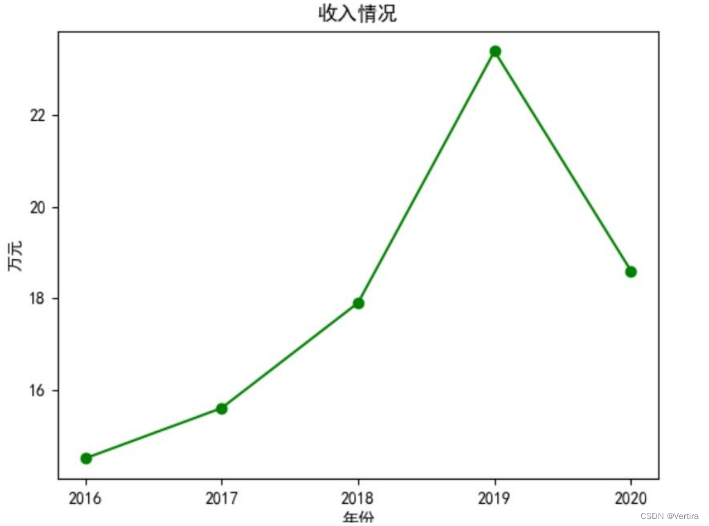 matplotlib设置x轴和y轴 设置