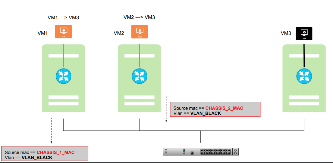 vlan tenant network on ovn based dvr (by quqi99) - Programmer Sought