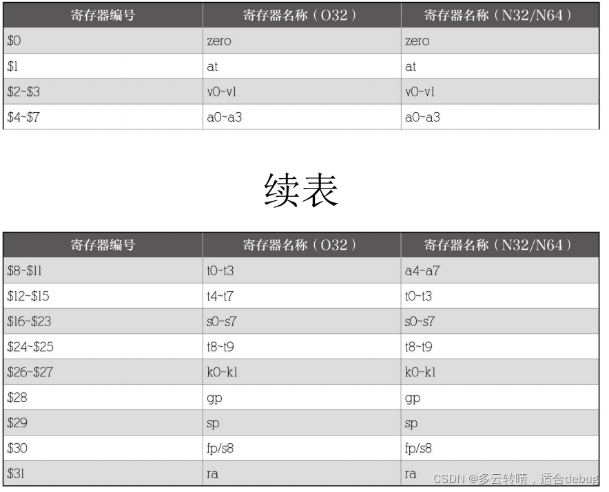 龙芯（ MIPS ）处理器的寄存器使用约定