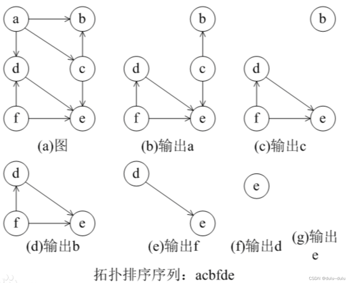 图的应用（最小生成树，最短路径，有向无环图）