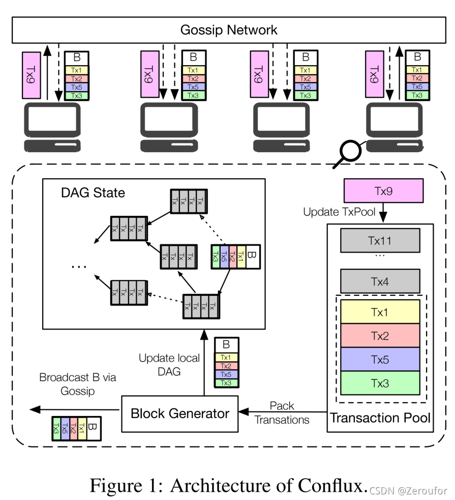 conflux总体架构图