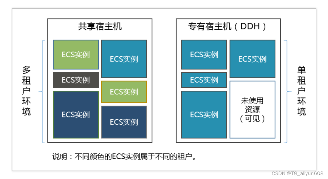 阿里云国际站：专有宿主机