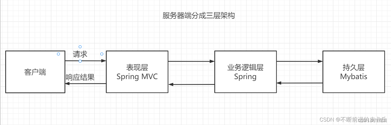 SpringMVC三层架构