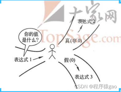 【C语言篇】if...else条件语句_有关else,if的c语言代码-CSDN博客