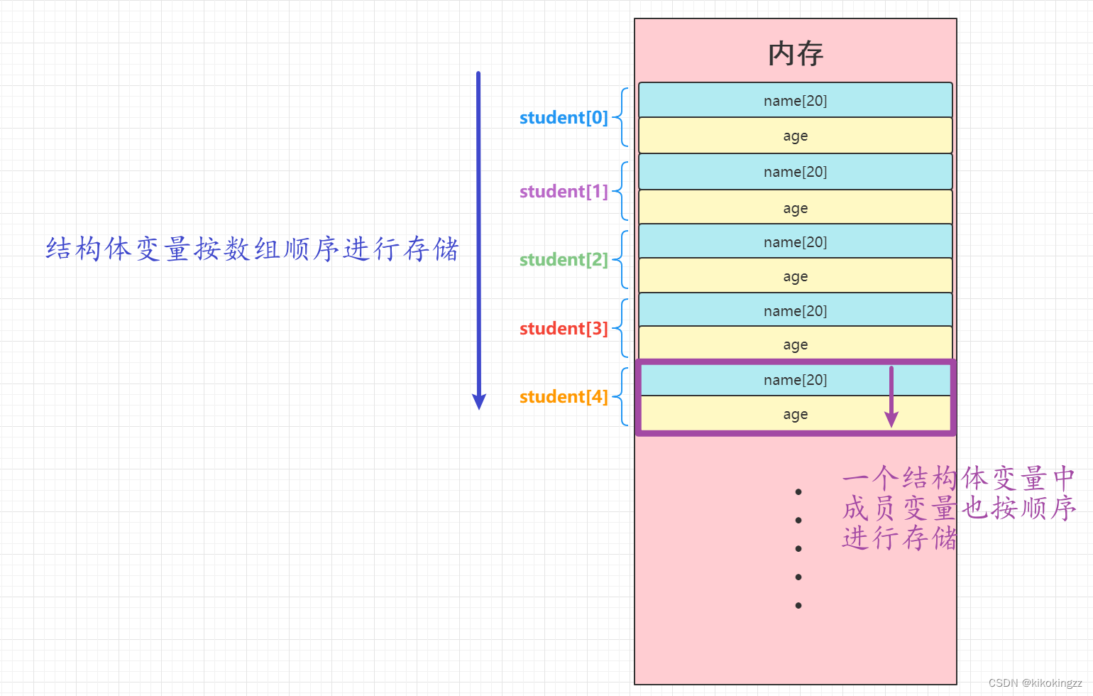 【C语言功法手册】第七话· 初始结构体