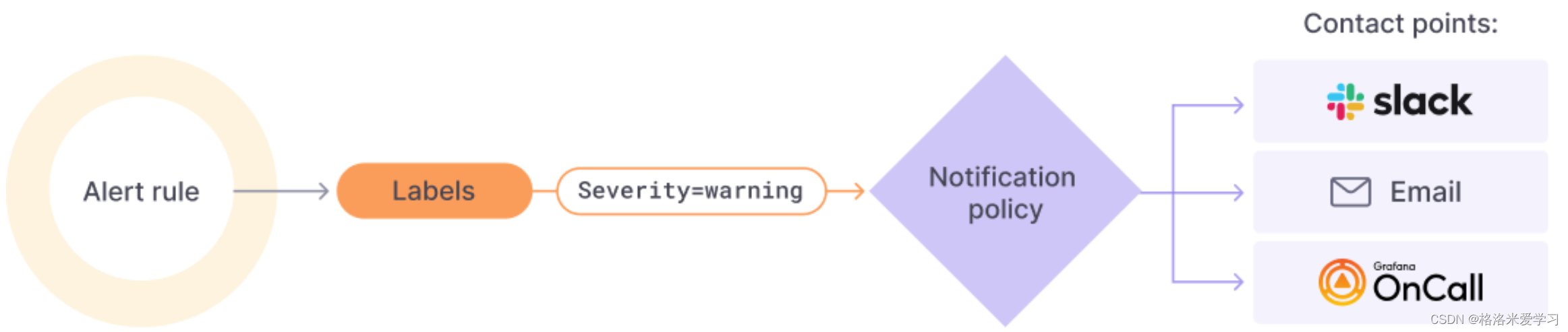 Telegraf-Influxdb-Grafana容器化部署拓展（Https、AD域、告警集成）并监控Cisco设备指标