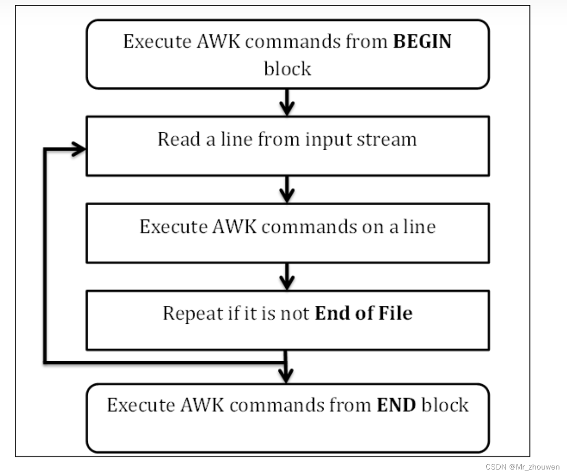 【shell】正则表达式和AWK