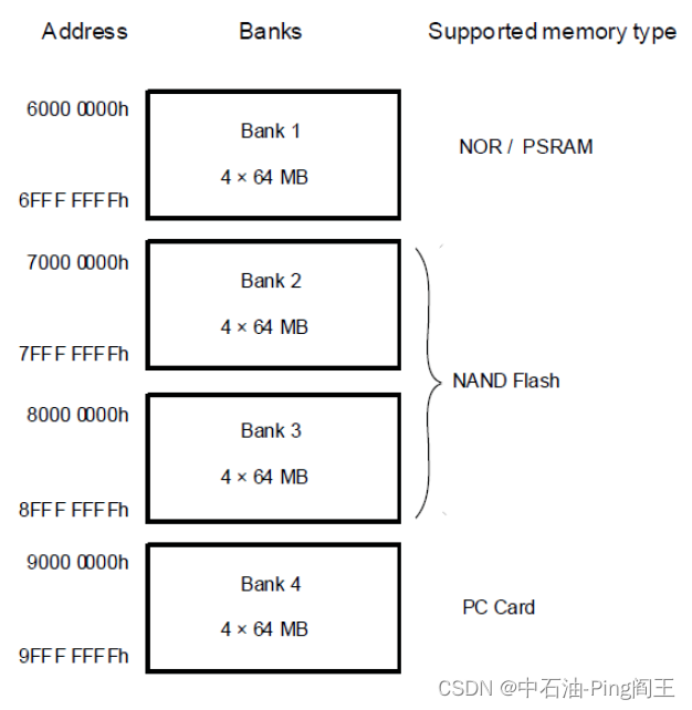 STM32Cube高效开发教程＜基础篇＞(六)----FSMC连接TFT-LCD屏