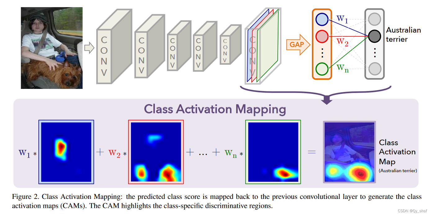 GAP（全局平均池化层）生成CAM（Class Activation Map）_全局池化后生成啥-CSDN博客
