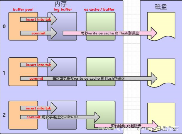 MySQL笔记【面试】