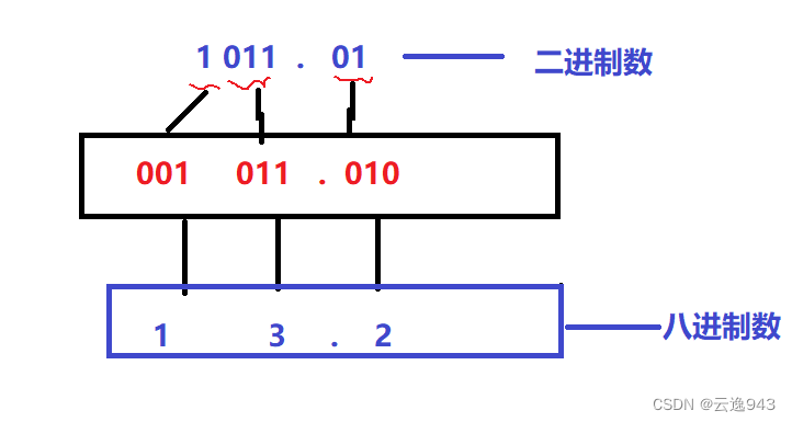 计算机中各种进制之间的相互转换过程