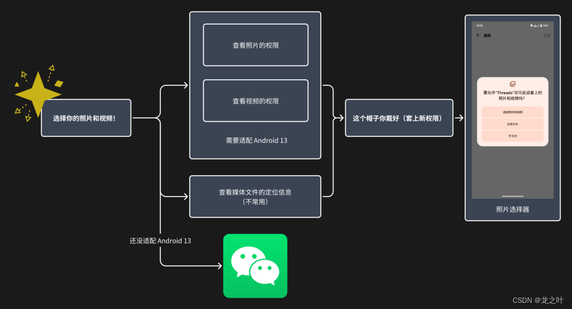 Android 14 的照片范围选择权限处理流程