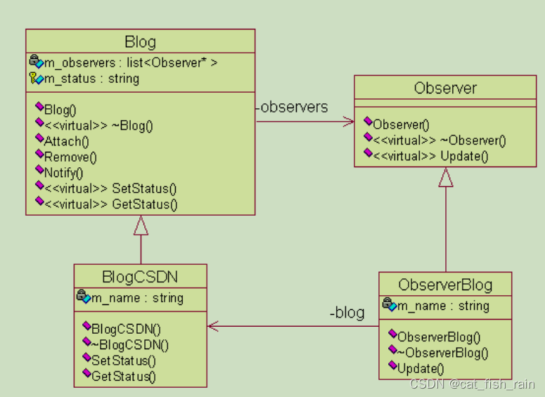 C++面试题（吴）-计算机网络部分（2）和常见设计模式