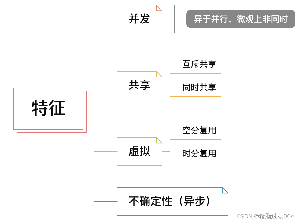 特征