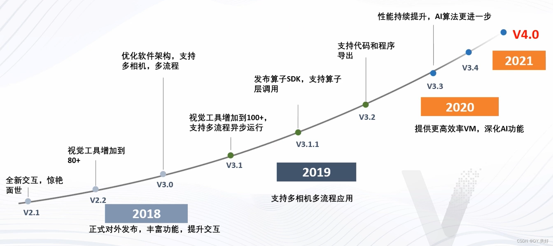 VM版本演进