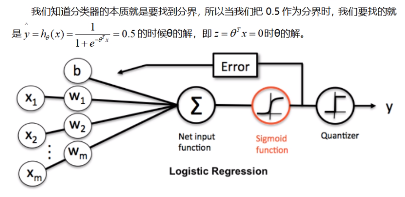 逻辑回归（LR）介绍