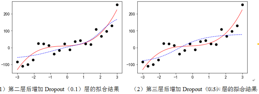 【Python机器学习】全连接层与非线性回归、防止过拟合方法的讲解及实战（ 附源码）