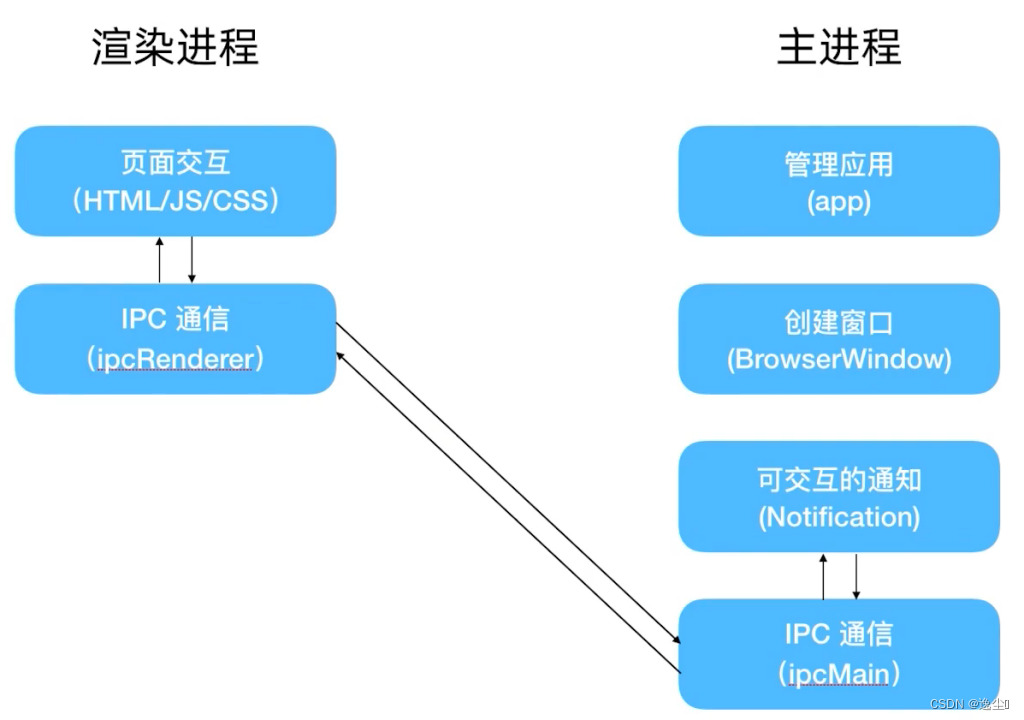 Electron进程