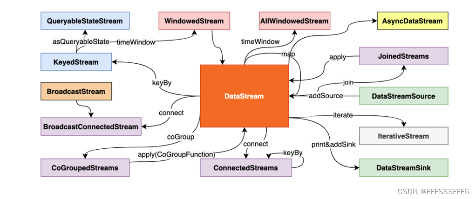 Flink DataStream API 介绍