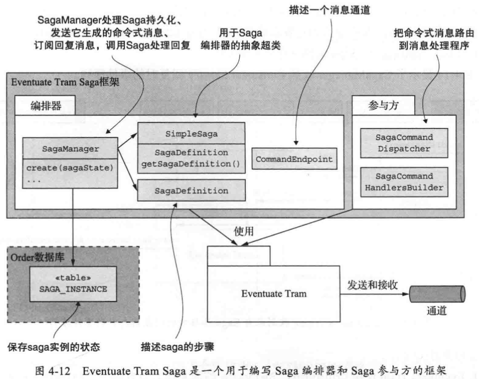 Eventuate Tram Saga框架