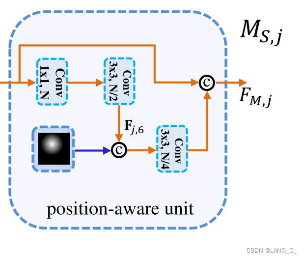 【论文精读】TMI2021医学图像分割 SMU-Net