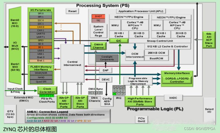 FPGA系统性学习笔记连载_Day4 Xilinx ZYNQ7000系列 PS、PL、AXI 、启动流程基本概念篇