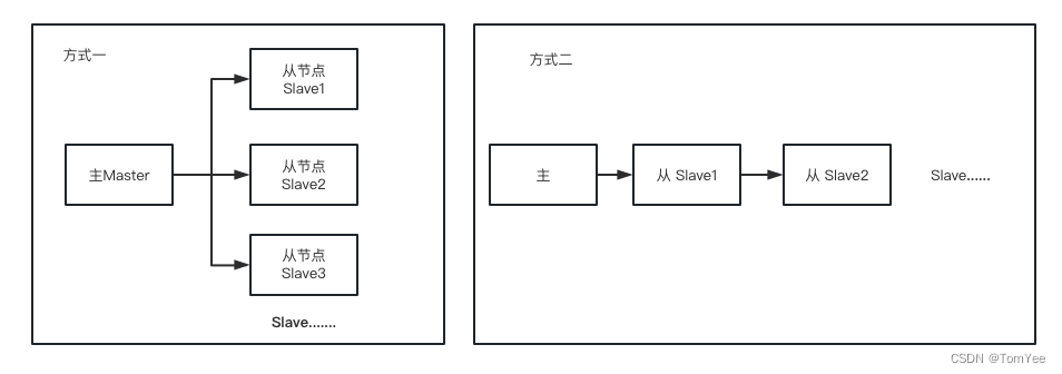 主从复制的两种方式