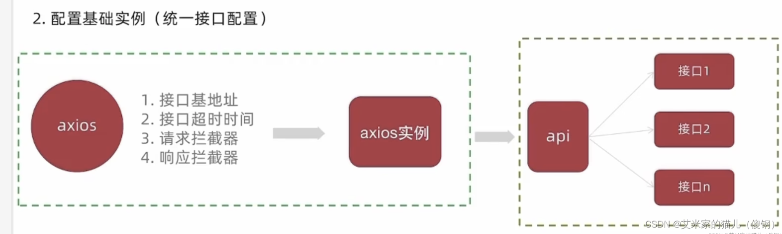 Vue3 基础知识点汇总 自学笔记，记录难点 和 新知识点