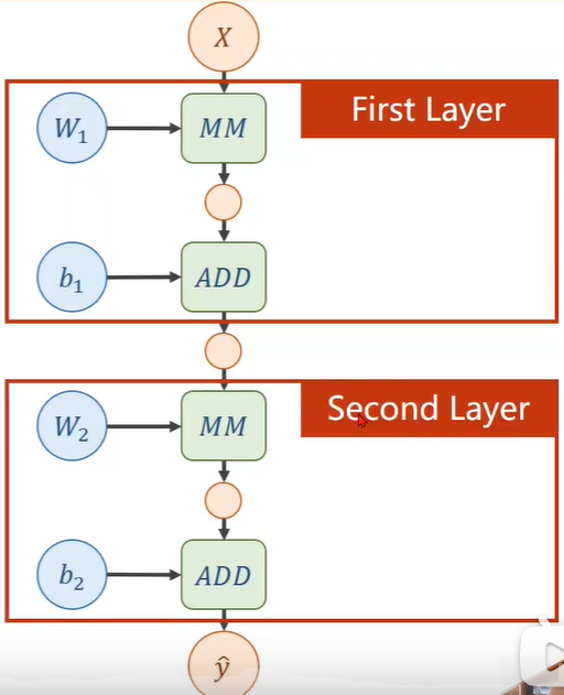 pytorch深度学习听课笔记