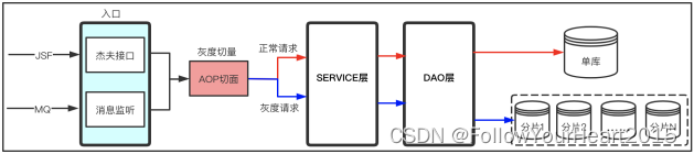 业务侧改造后流程