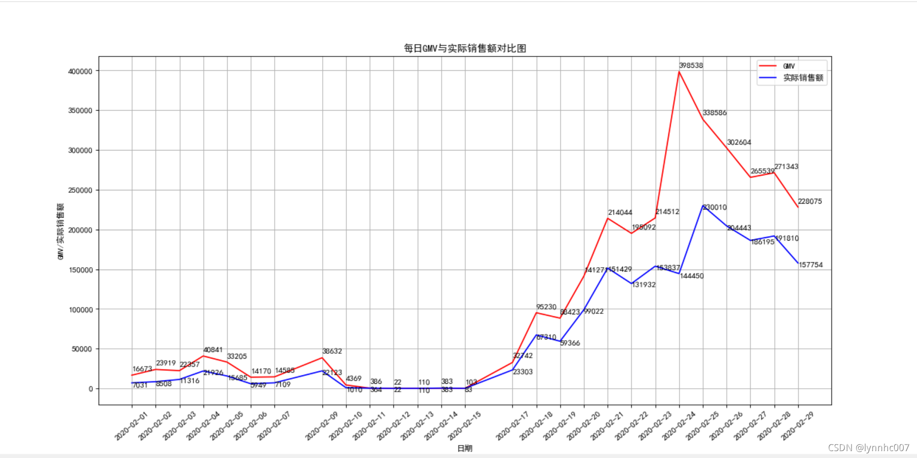 数据分析实战项目--天猫交易数据可视化分析