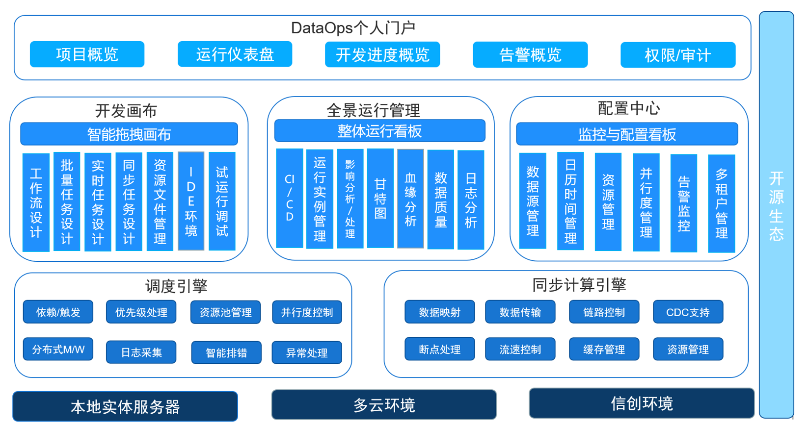 白鲸开源 X SelectDB 金融大数据联合解决方案公布！从源头解决大数据开发挑战