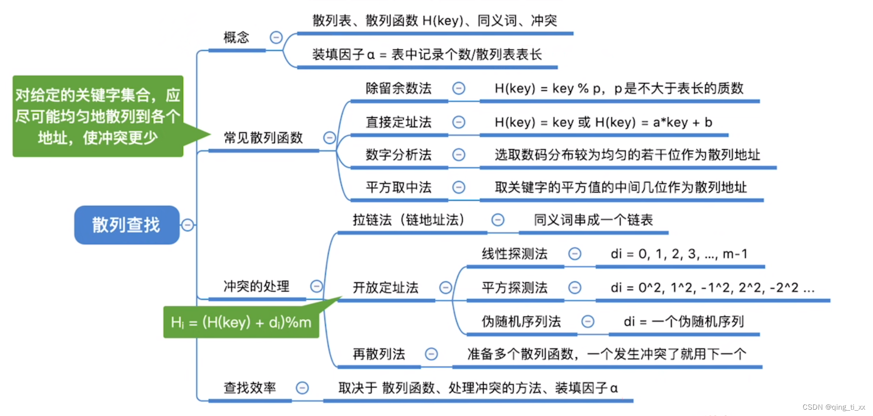 第七章 查找 十、散列查找