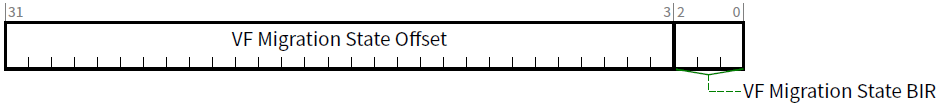 VF Migration State Array Offset