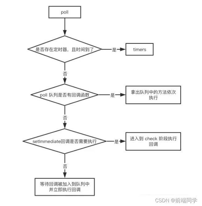 nodejs事件循环