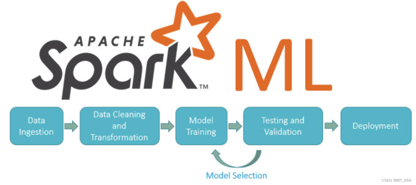 Spark 3.0 - 4.Pipeline 管道的工作流程