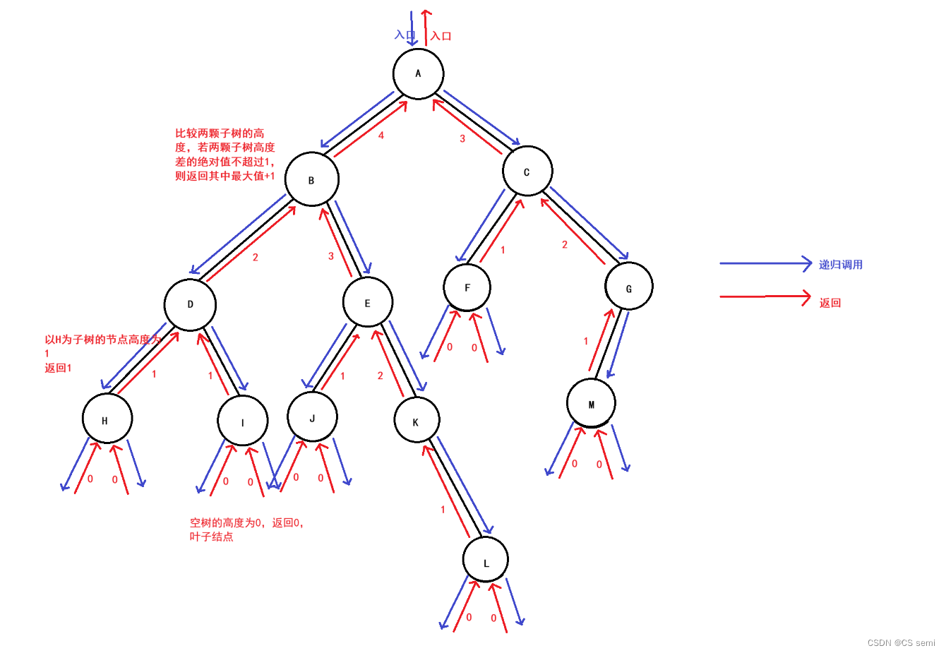 【高阶数据结构】AVL树（C++实现）