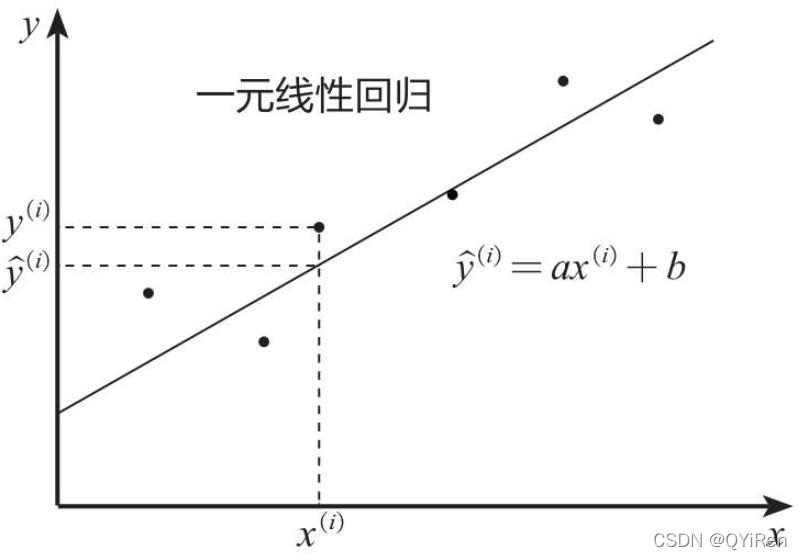 一元线性回归及案例（Python）