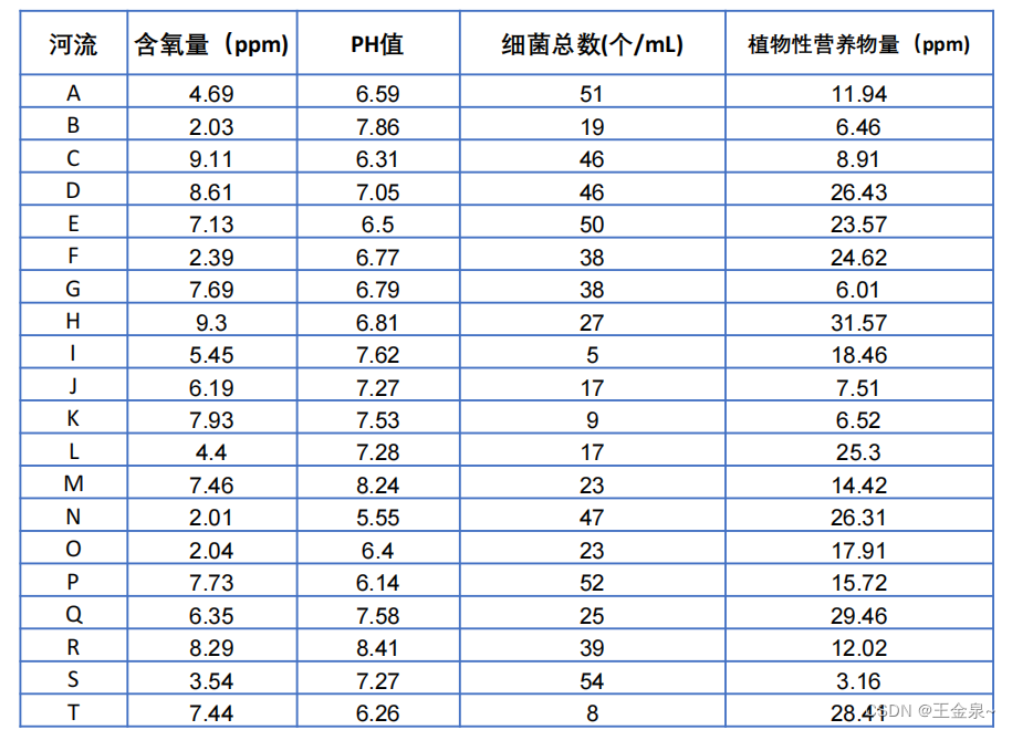 清风数学建模学习笔记（二）TOPSIS法练习题附代码