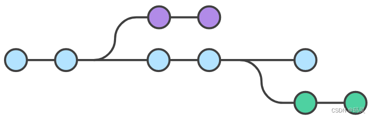 Git 分支管理