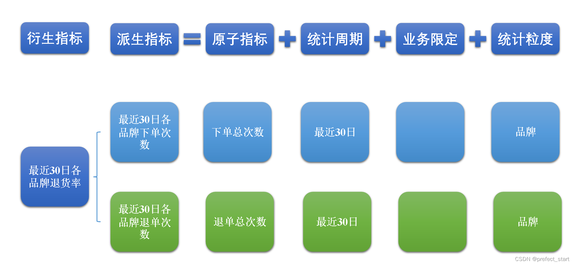 数据仓库之建模理论以及仓库设计思想