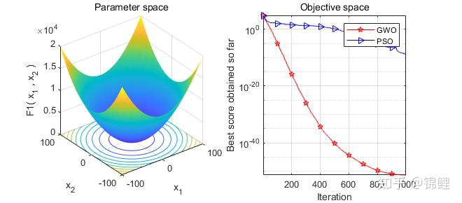 图5 PSO与GWO对比试验结果