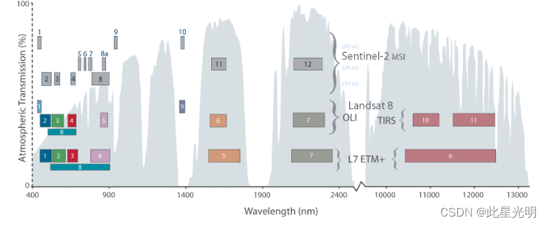 Landsat と Sentinel-2 の比較とスペクトル バンドの位置。 数字は、各センサーが考慮するスペクトルバンドの数を示します。
