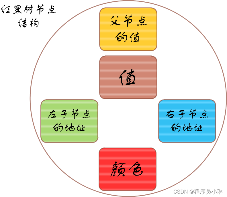 红黑树节点结构