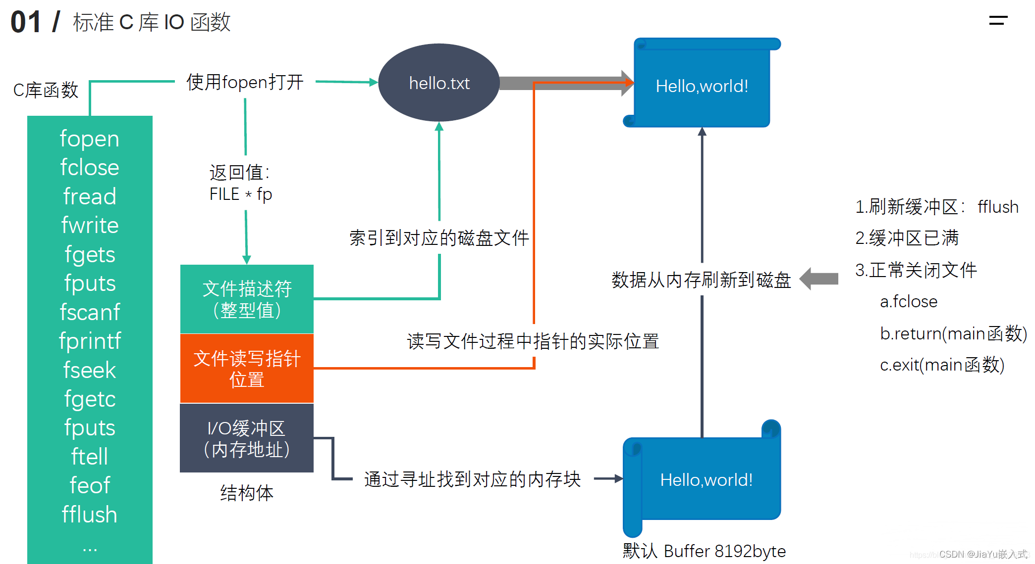 标准IO和文件IO分别实现cp功能（嵌入式学习）