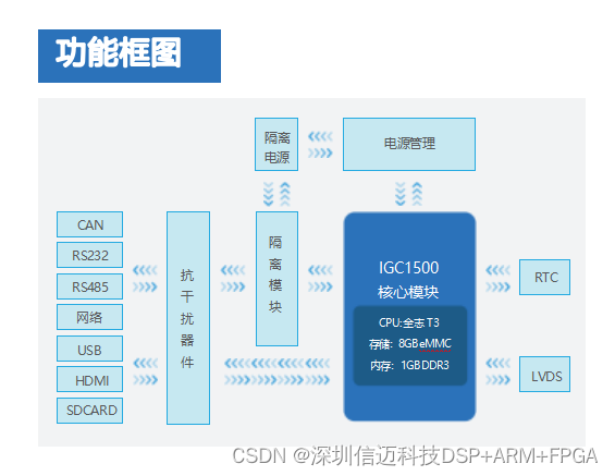 ARM+Codesys runtime核心板+底板解决方案